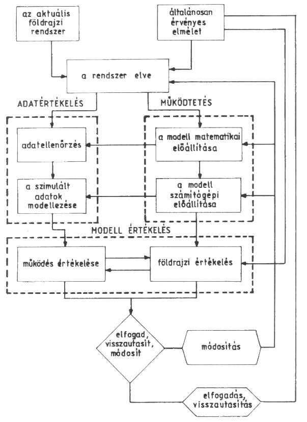 A fldrajzi modellezs smja