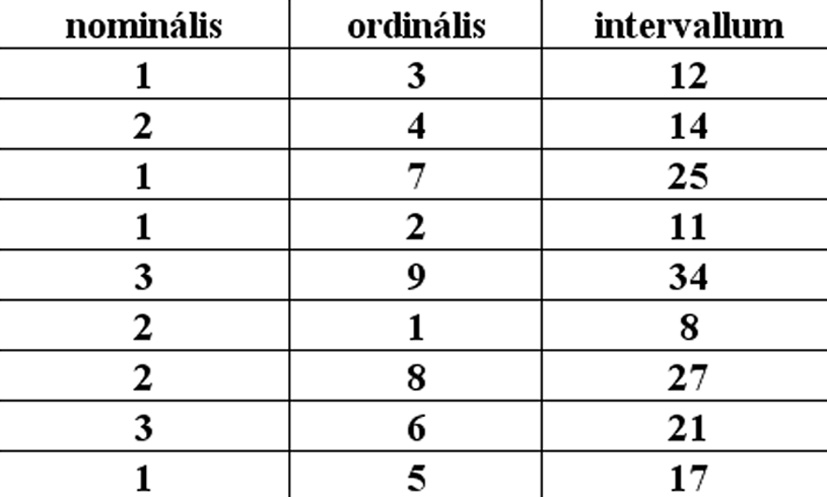 Nominlis, ordinlis s intervallum skla kztti klnbsg