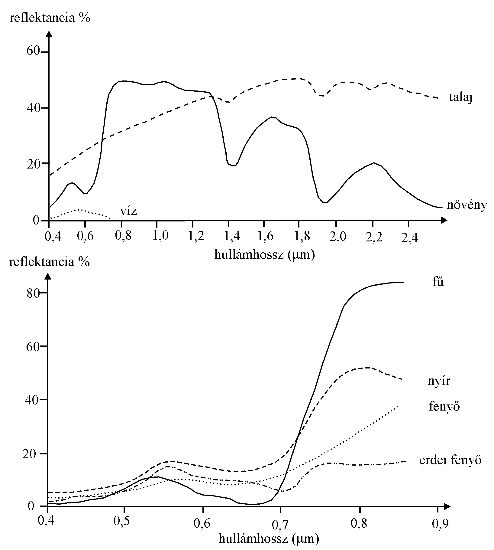 Reflektancia grbk nvnyzetre, talajra s vzre (fent), s eltrő nvnyekre (lent)
