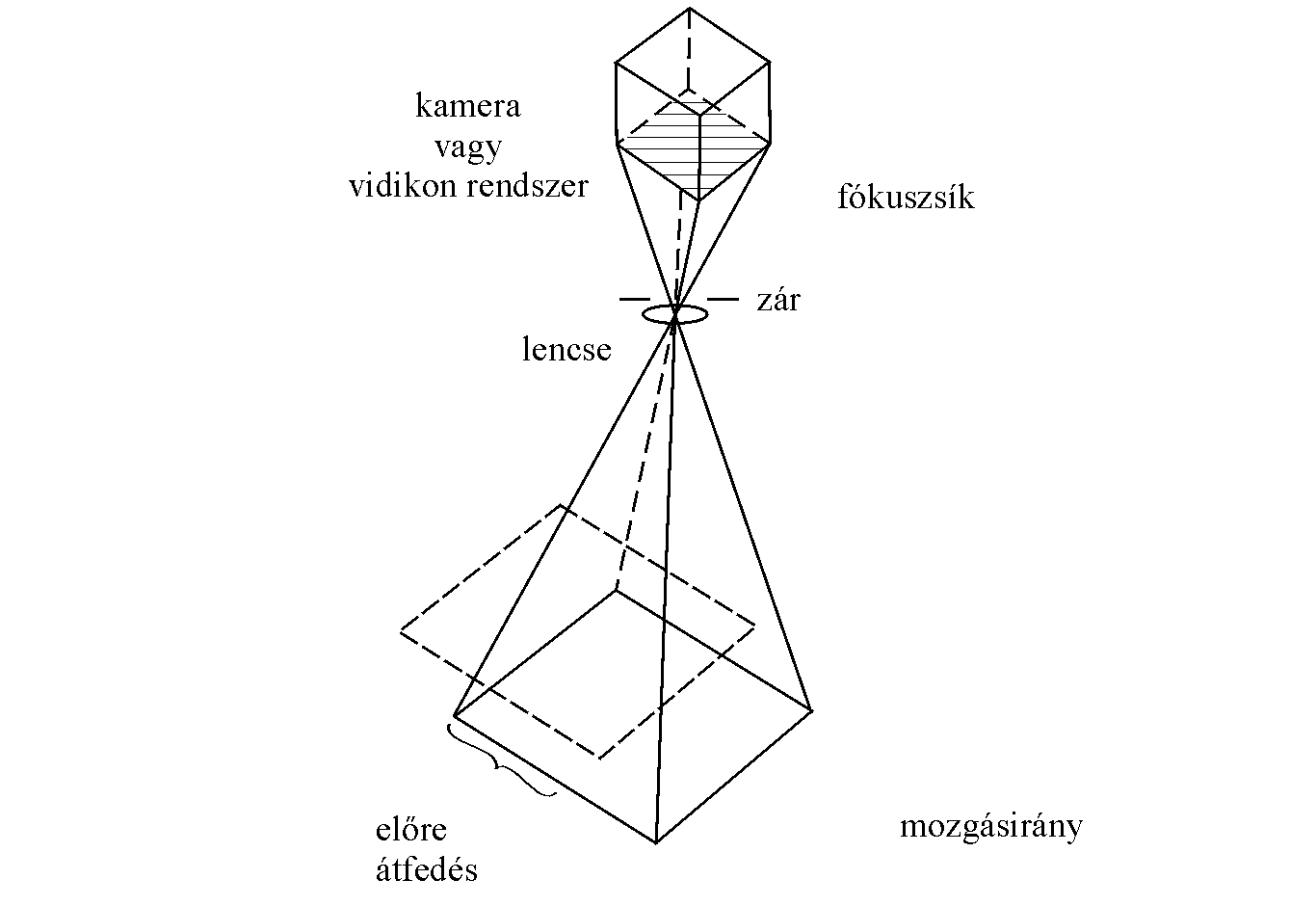 A kamera/vidikon rendszerek kpksztsi elve