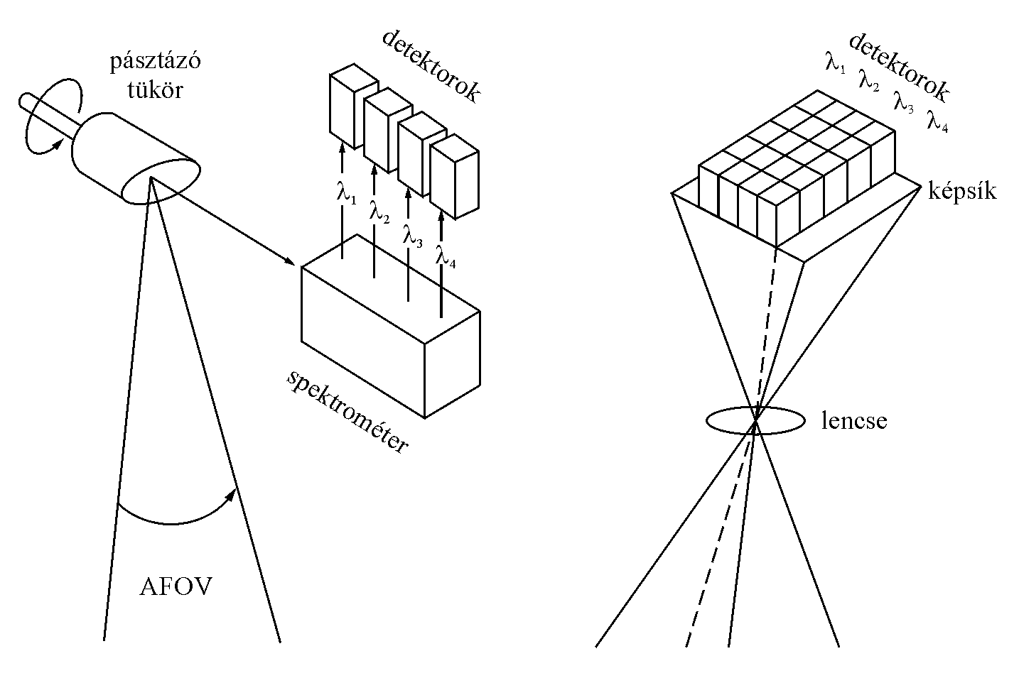 Elektromechanikus s elektronikus multispektrlis szkennerek felptse