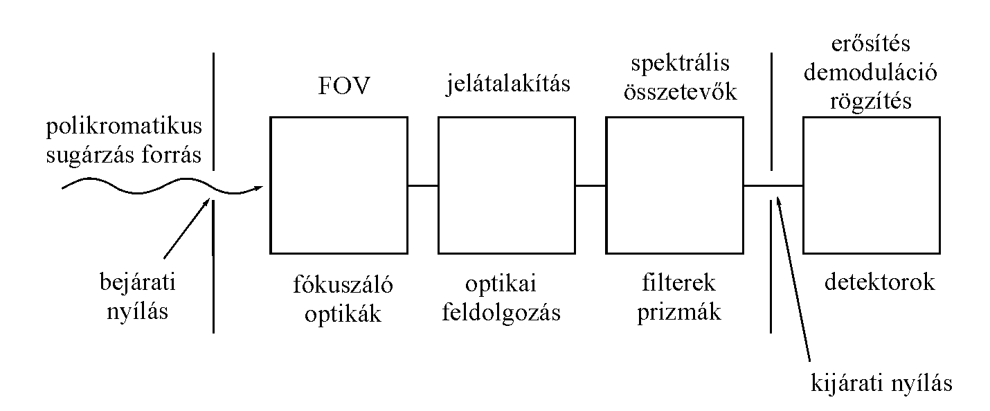 A spektromterek vzlatos felptse