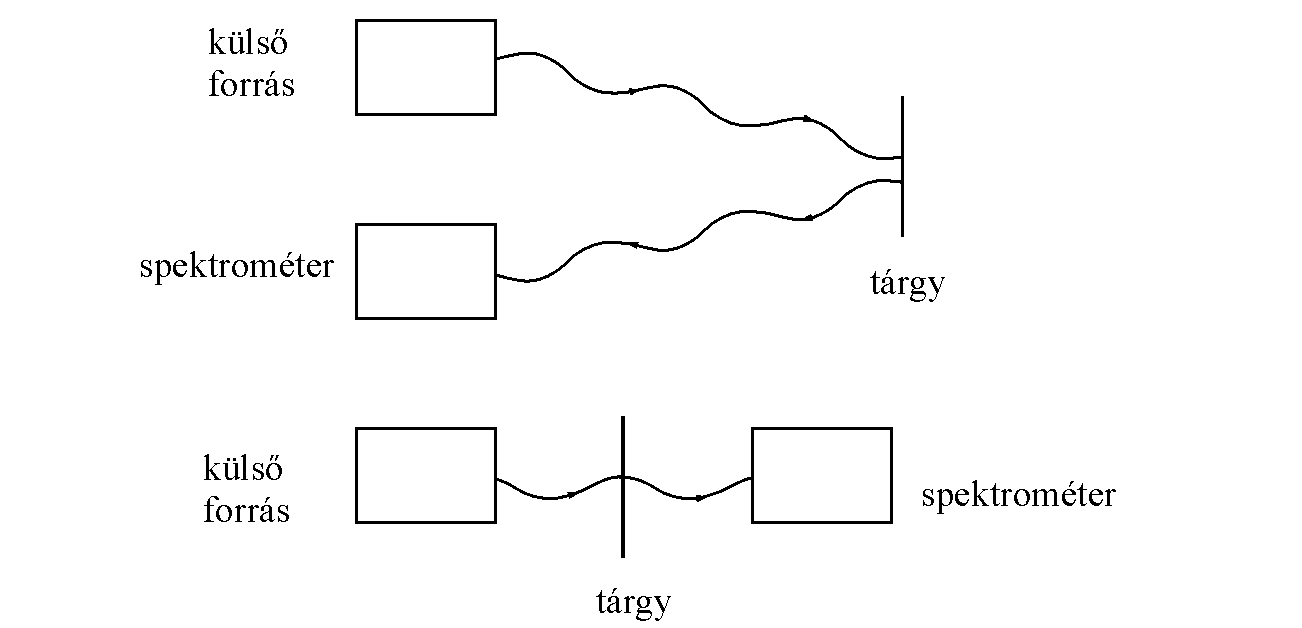 A spektromterek s a vizsglt trgy helyzete a mrs sorn