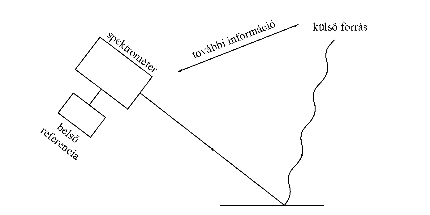 A spektroradiomter funkcionlis felptse