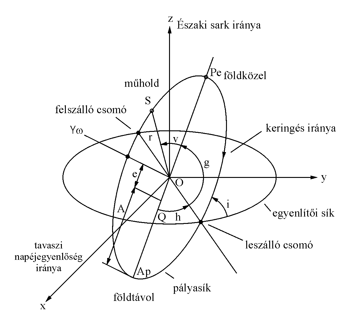 A műholdak plyaelemei az egyenltői koordinta rendszerbenRemote Sensing Note (ed.: S. Murai) – Japan Ass. on Remote Sensing 1993. p. 103.