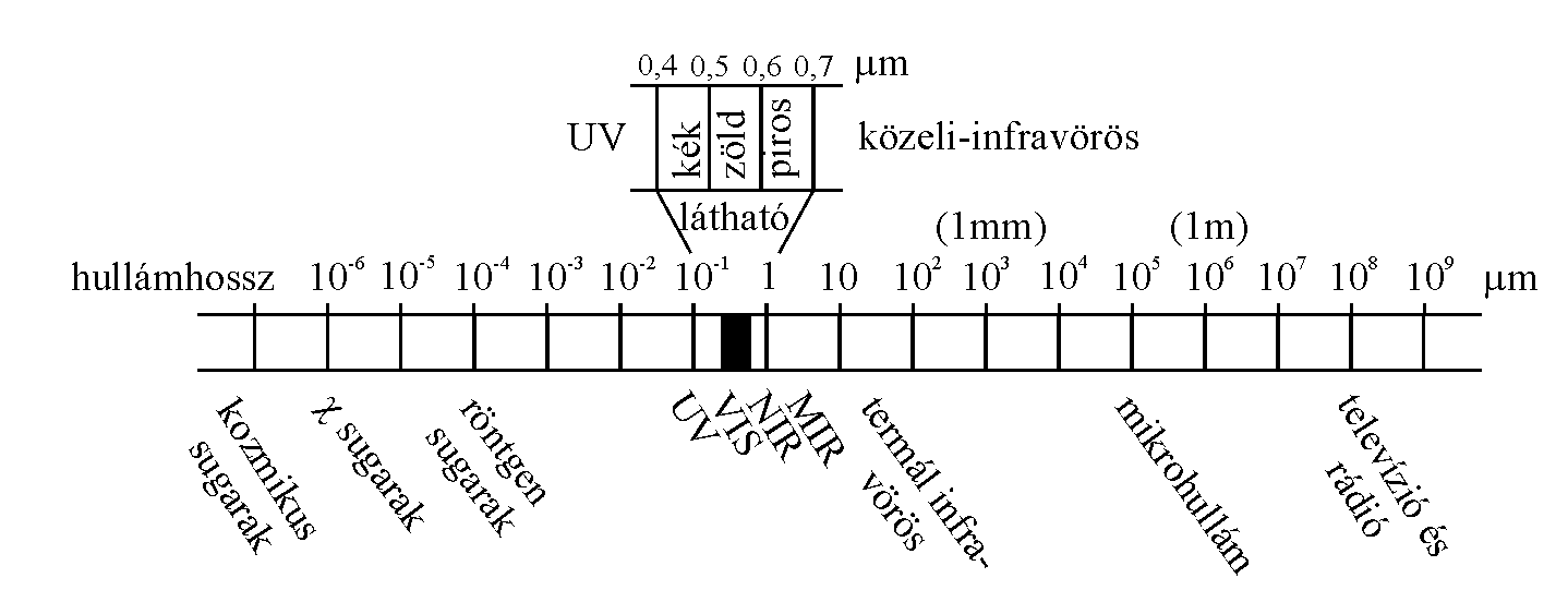 Az elektromgneses spektrum rszei a hullmhossz szerint