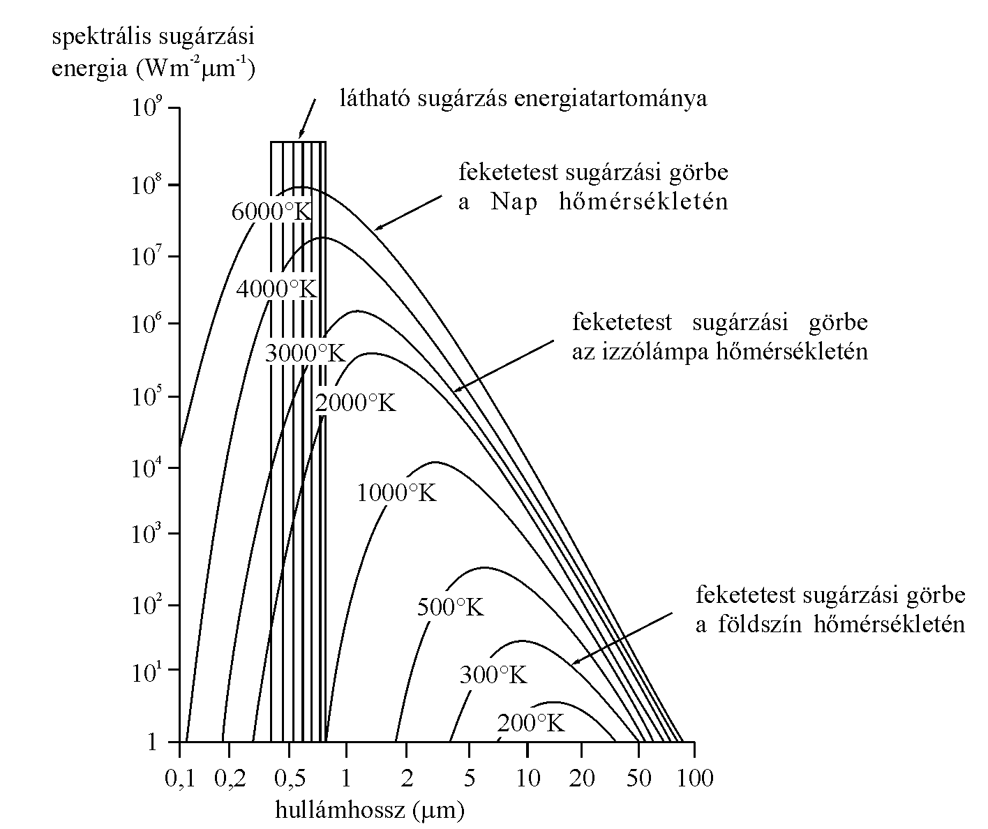 Klnbző hőmrskletű fekete testek kisugrzsi energiaeloszlsai Lillesand-Kiefer: Remote Sensing and Image Interpretation pp. 8.