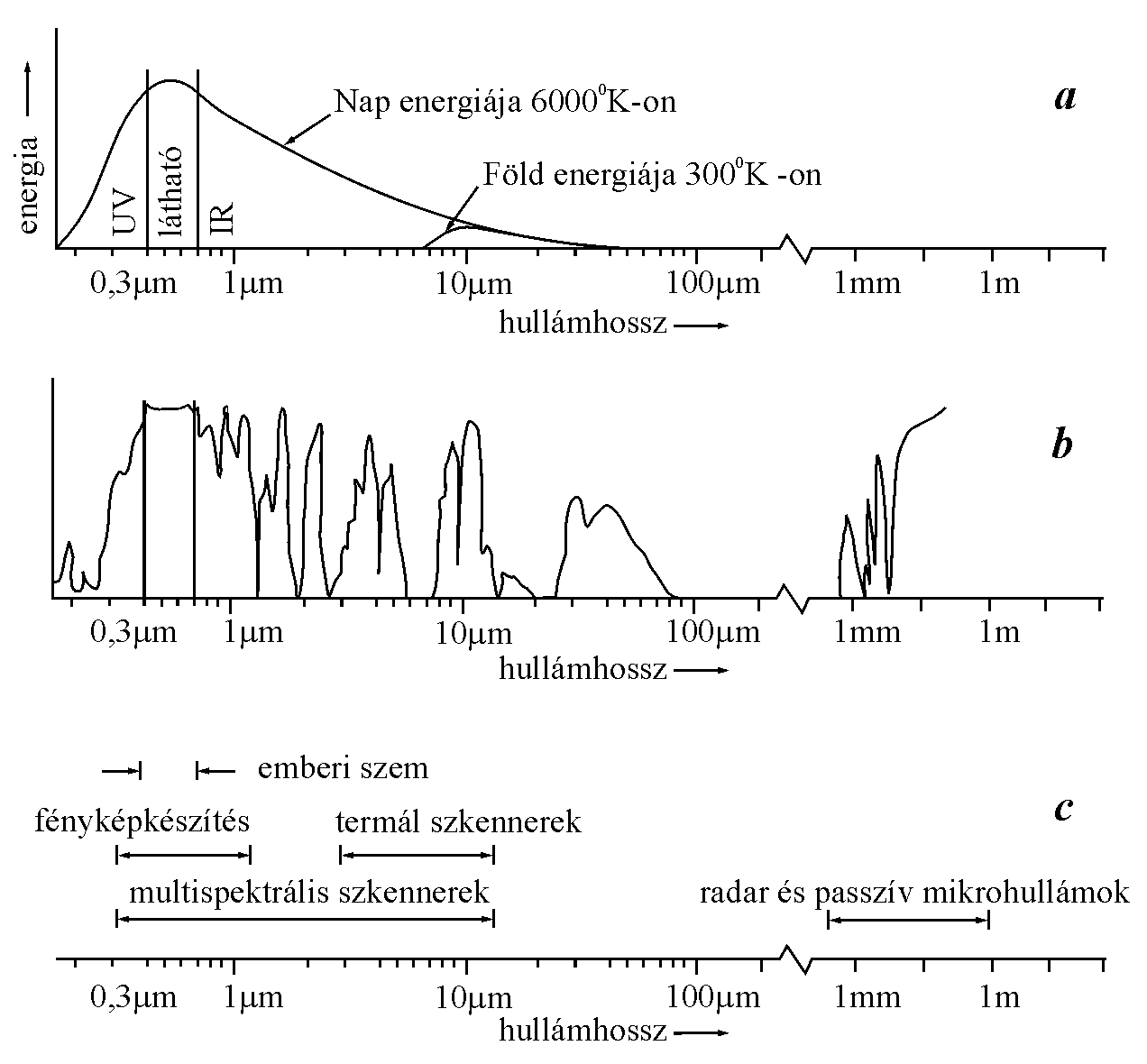 Az energiaforrs (a), a lgkri hatsok (b) s az rzkelő rendszer (c) spektrlis tulajdonsgai Lillesand-Kiefer: Remote Sensing and Image Interpretation pp. 11.