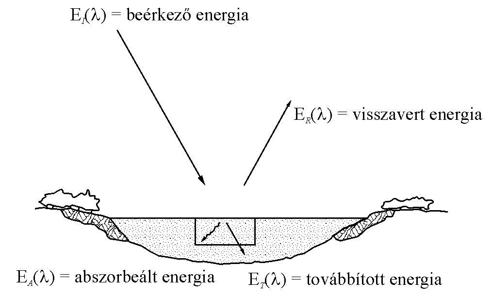 Az elektromgneses energia s a fldfelszn alapvető klcsnhatsai