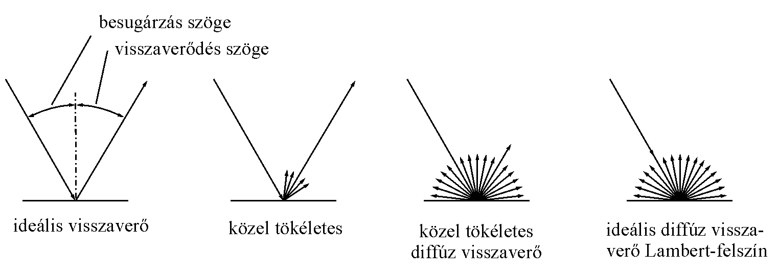 Az idelis s a diffz visszaverőds folyamata