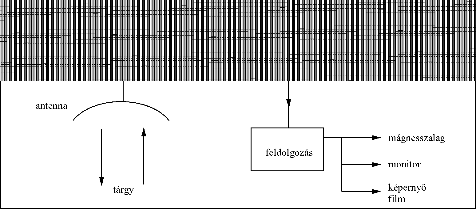 A kpksztő radarrendszerek blokkdiagramja