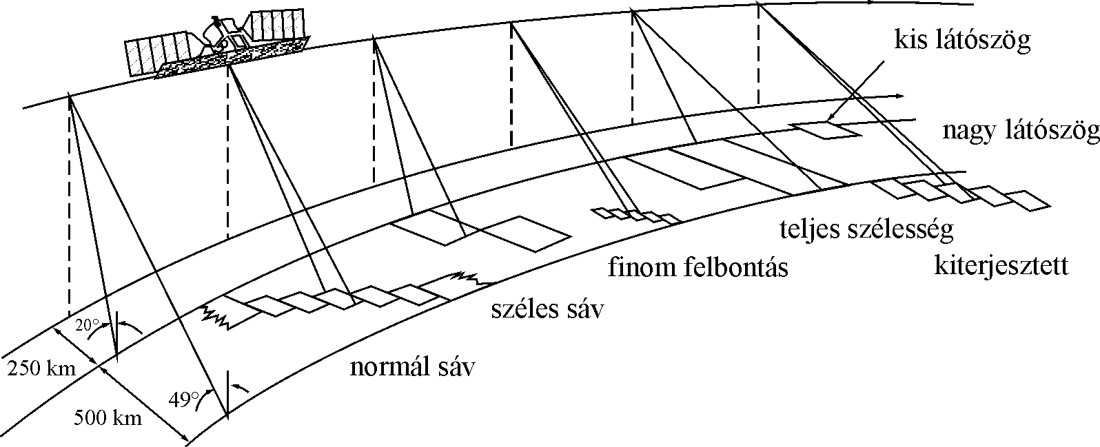 A RADARSAT-1 klnbző zemmdjai Nat. Univ. of Singapure: Radarsat – in:http://www.crisp.nus.edu.sg/rsat/rsat.html