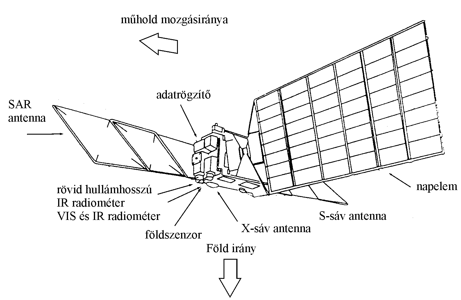 A JERS-1 műhold felptse s fontosabb egysgei Remote Sensing Note (ed.: S. Murai) – Japan Ass. on Remote Sensing 1993. p. 109.