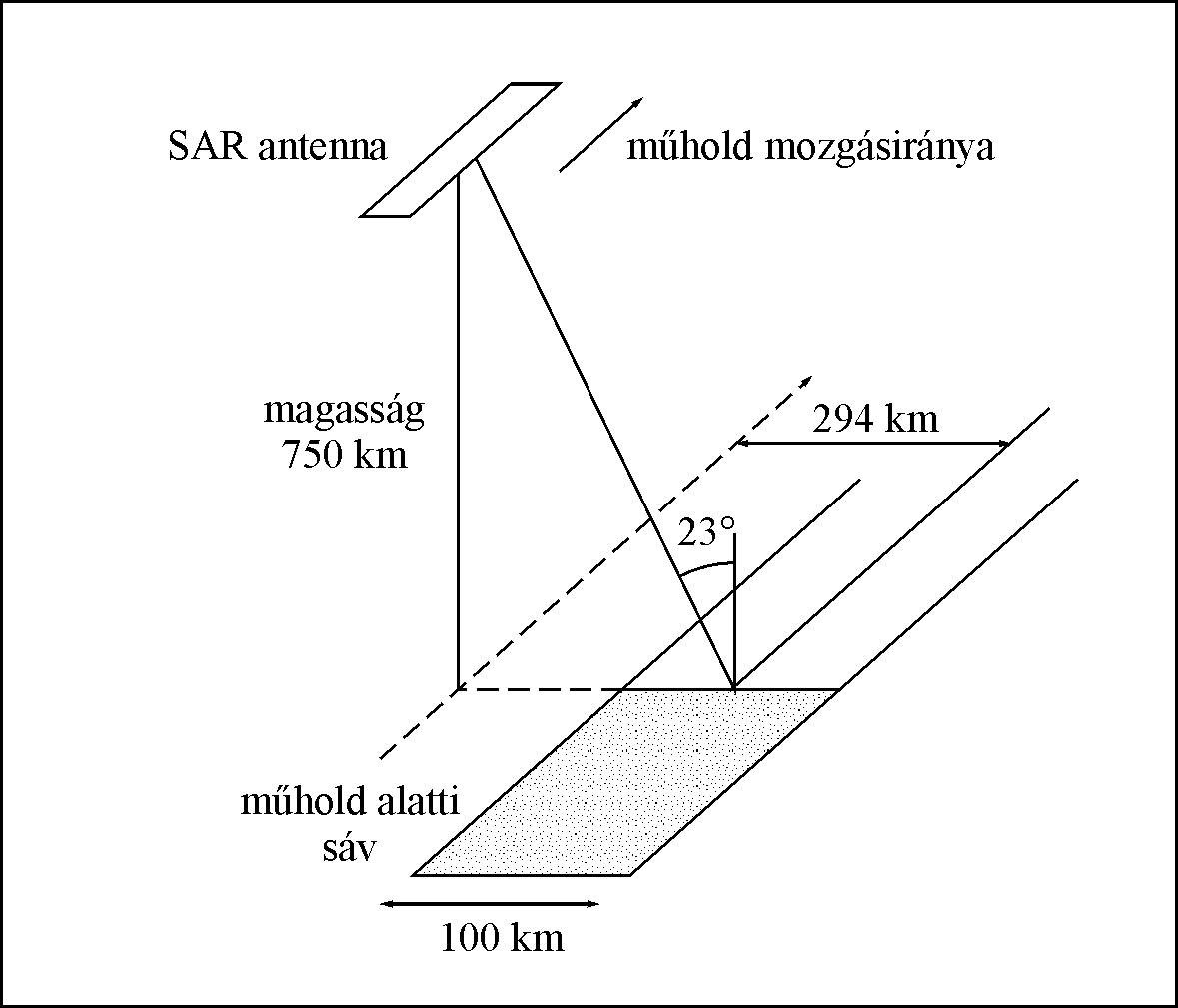 Az ERS-1 AMI kp md geometrijahttp://esapub.esrin.esa.it/bulletin/bullet83/images/franf13.gif