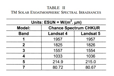 Az tlagos klső-atmoszfrikus irradiancia (ESUNλ) rtkei W/m2 *μm-ben