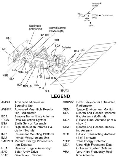 A jelenlegi NOAA műholdak felptse The instruments of NOAA-M, NASA RELEASE, 22.06.2002.  in:http://www.spaceflightnow.com/titan/g14/020620instruments.html