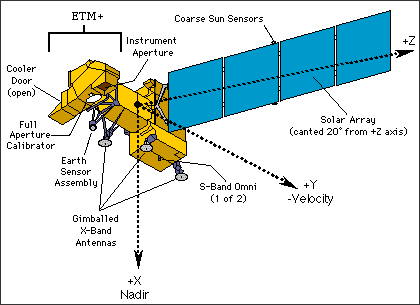 A LANDSAT-7 műhold modellje NASA Landsat 7 Science Data Users Handbook – in: http://landsathandbook.gsfc.nasa.gov/satellite/prog_sect2_2.html