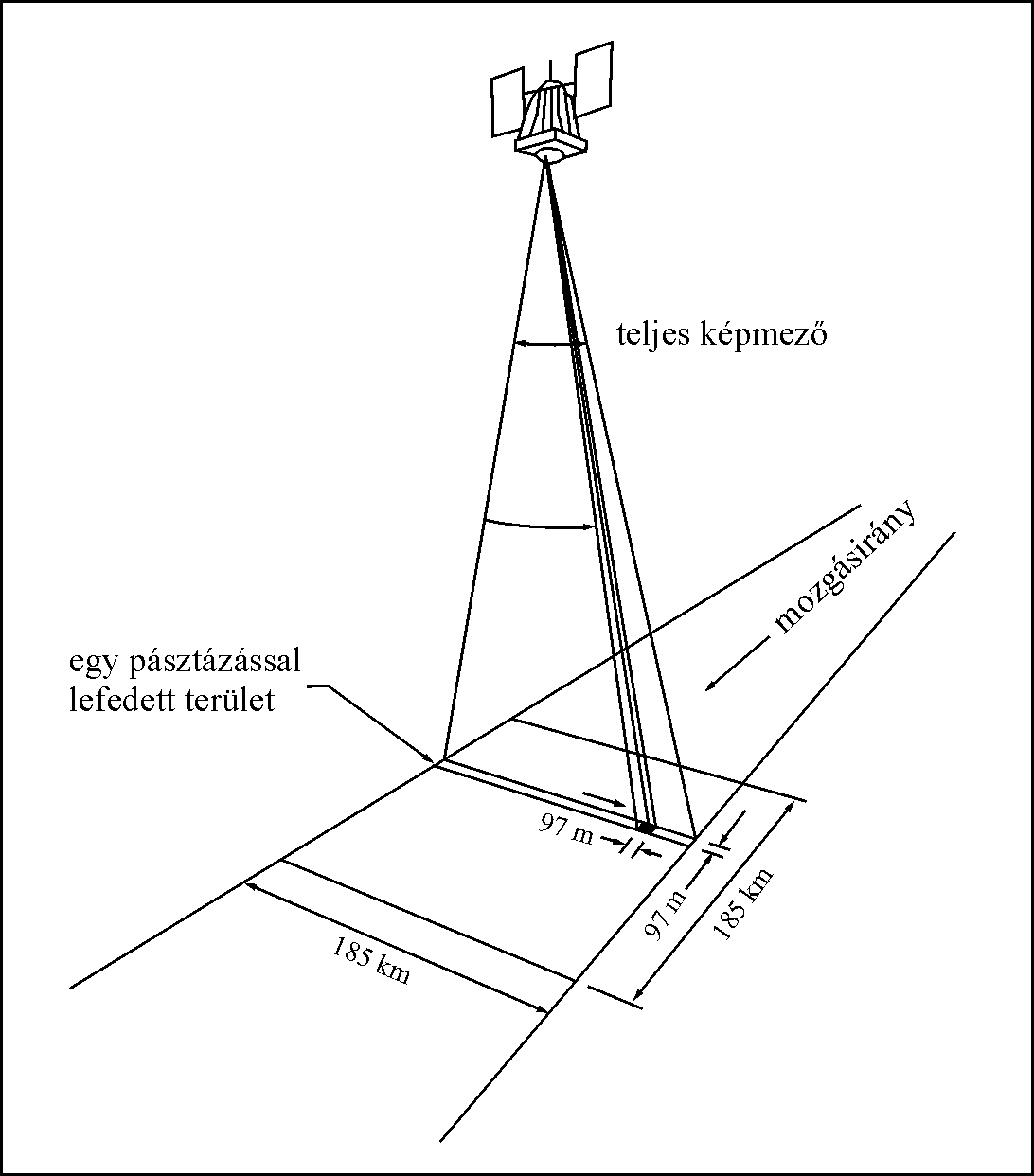 A LANDSAT MSS kpksztsi rendszereLillesand-Kiefer: Remote sensing and Image Interpretation pp. 543.