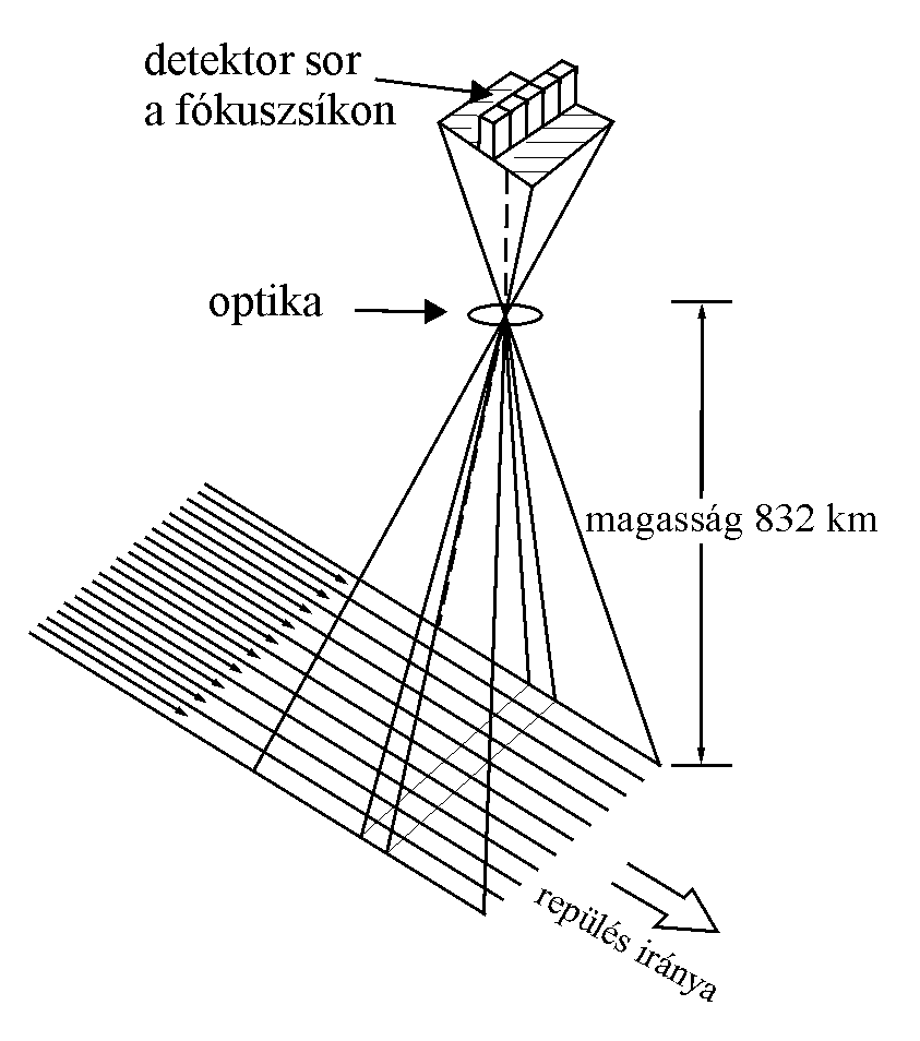 Vonal-soros kpalkot technika