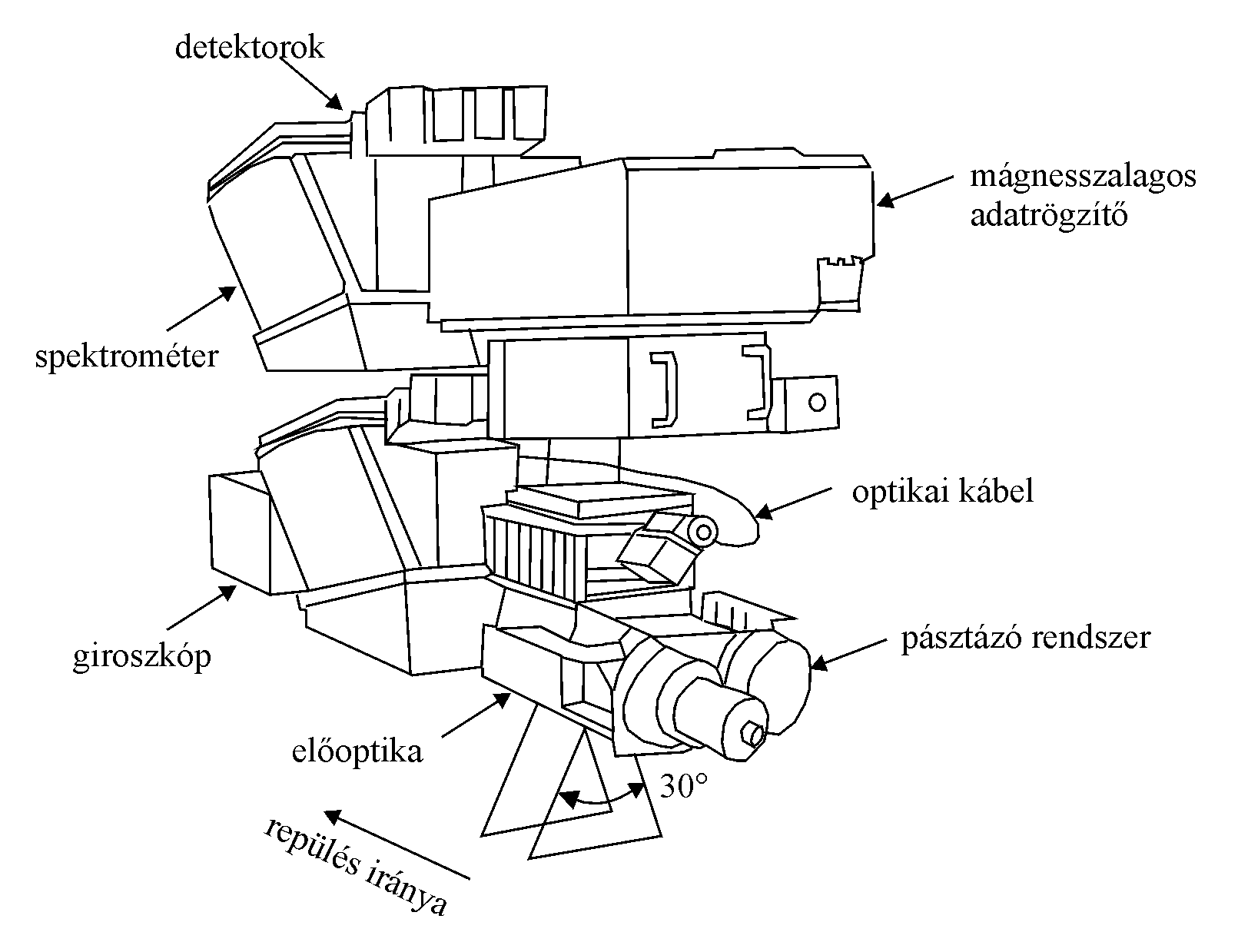 Az AVIRIS szenzor felptseNASA JPL: The AVIRIS instrument – in:http://www.ltid.inpe.br/html/pub/docs/html/instr.htm