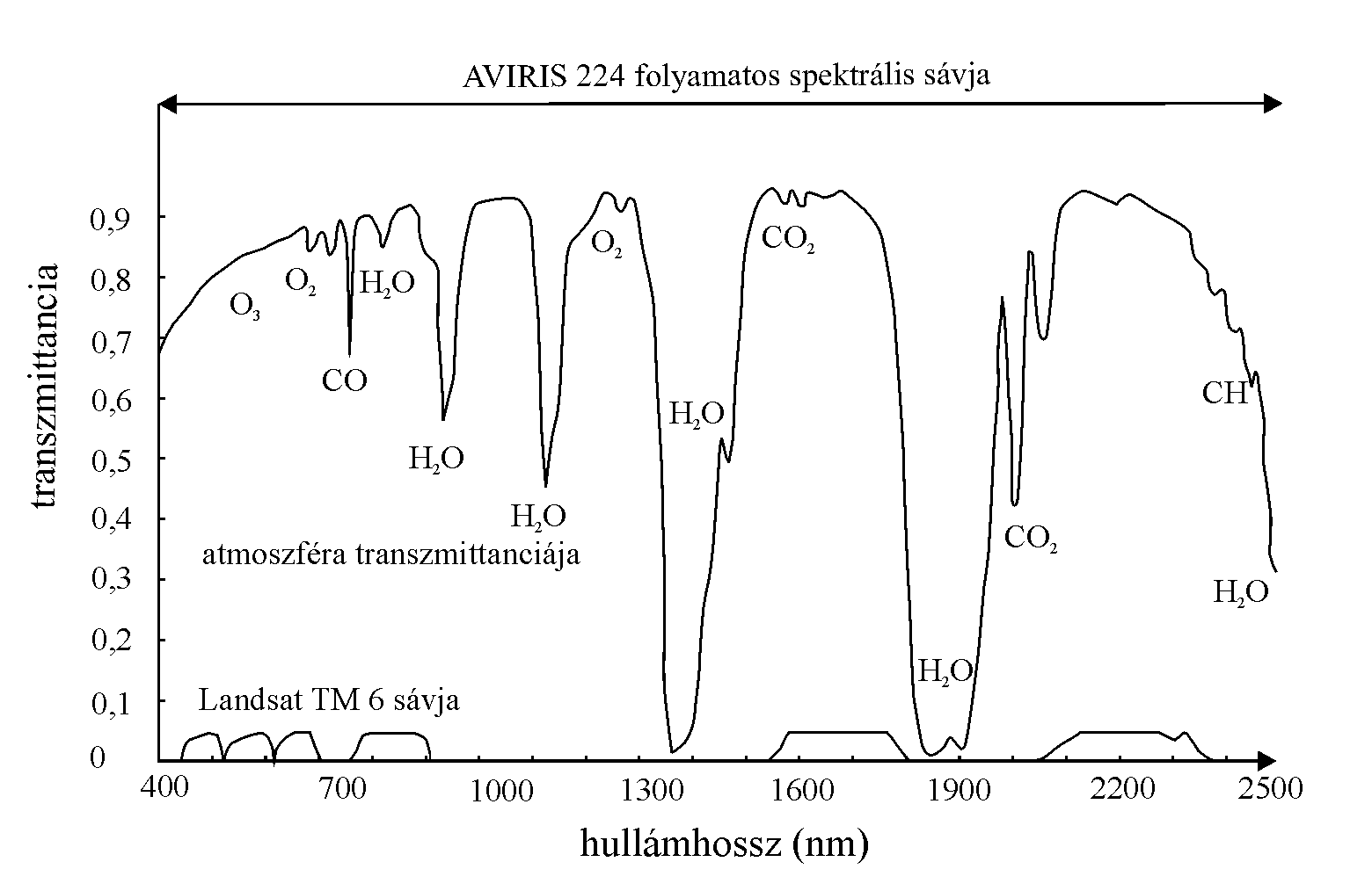 A lgkr jellegzetes AVIRIS spektruma a vizsglt 224 sv alapjn NASA JPL: The AVIRIS Concept – in:http://www.ltid.inpe.br/html/pub/docs/html/concept.htm